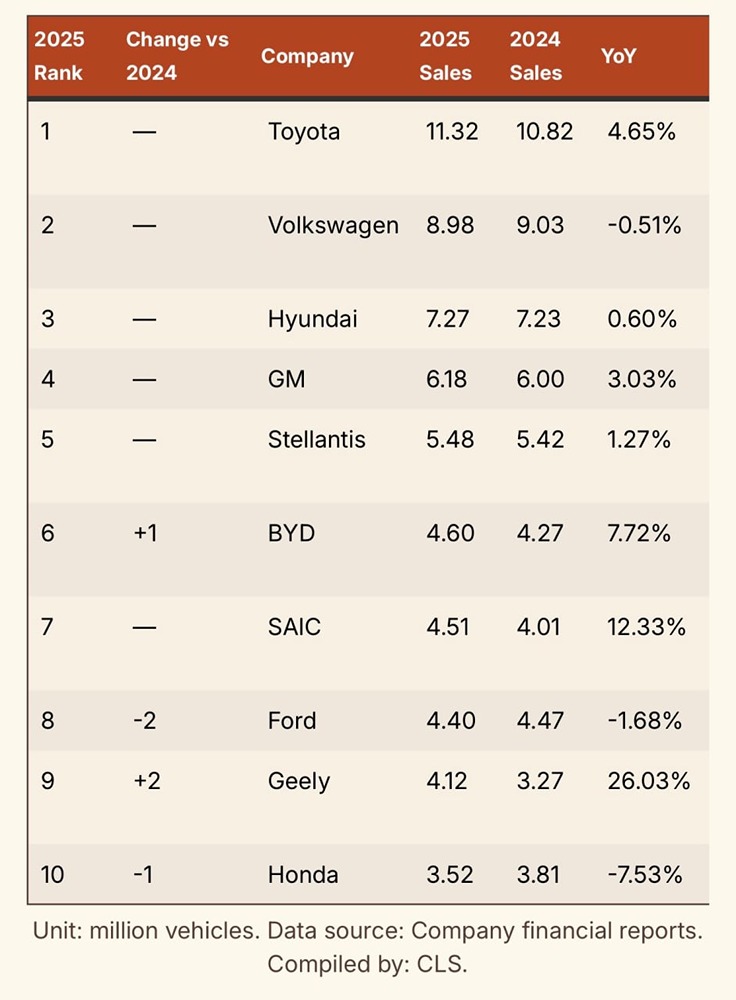 Три китайских автопроизводителя вошли в десятку лучших в мире по итогам подведения итогов рейтинга продаж за 2025 год