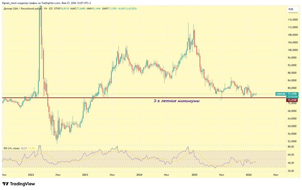 Доллар к 95 рублям: почему ослабление рубля неизбежно в 2026 году?