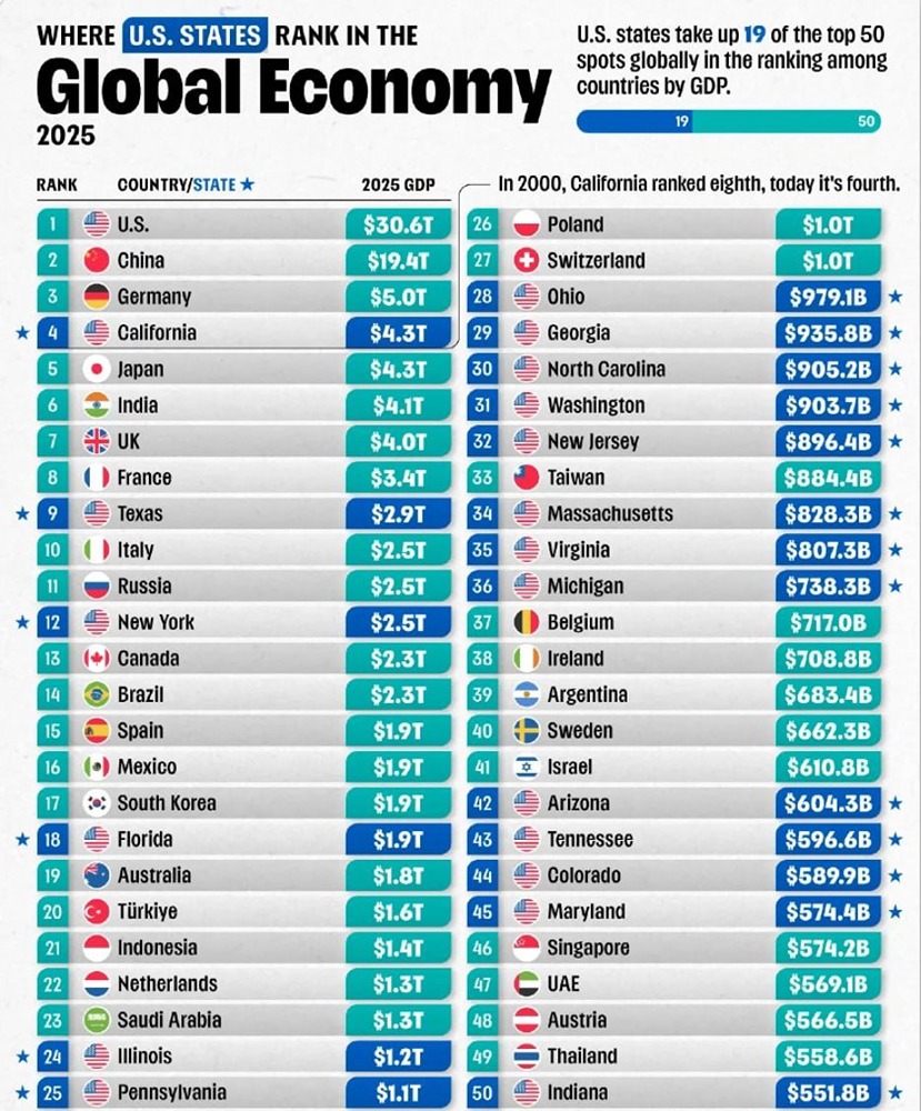 Изучите 50 крупнейших экономик мира, включая штаты США