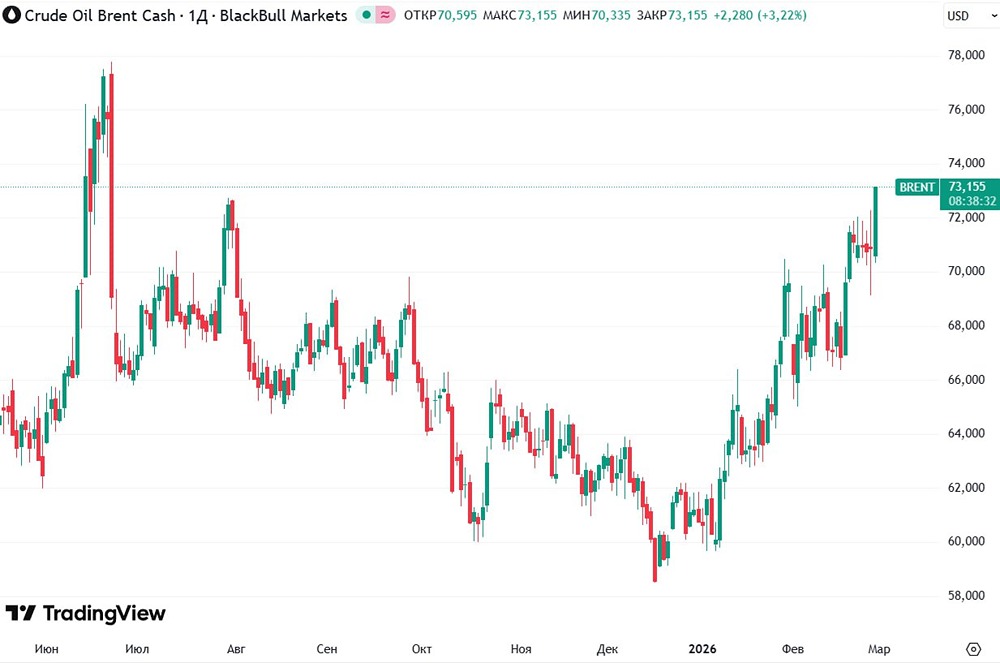 Цена нефти Brent выросла на 3,3% до $73,2 на фоне эскалации напряженности во всём мире