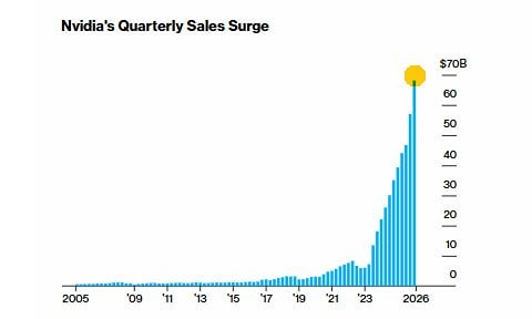 Продажи Nvidia продолжают бить рекорды