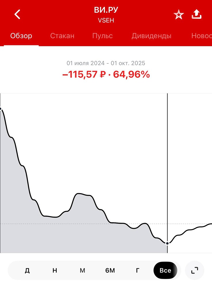 От провала IPO к потенциальному росту: анализ акций ВИ.ру