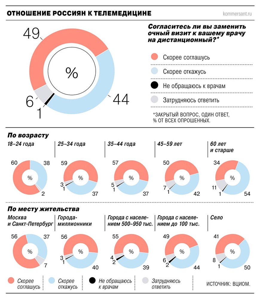 Телемедицина в России: почему мнения граждан разделились почти поровну?