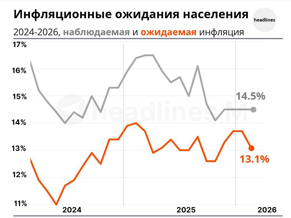От роста к замедлению: как меняется инфляционная динамика в России