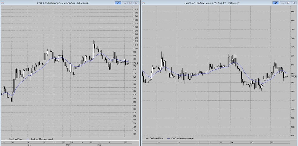 Технический анализ акций Северстали: уровни сопротивления и точки входа в шорт
