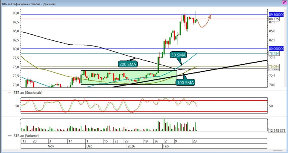 Торговые сигналы по акциям ВТБ: цели и риски новой сделки