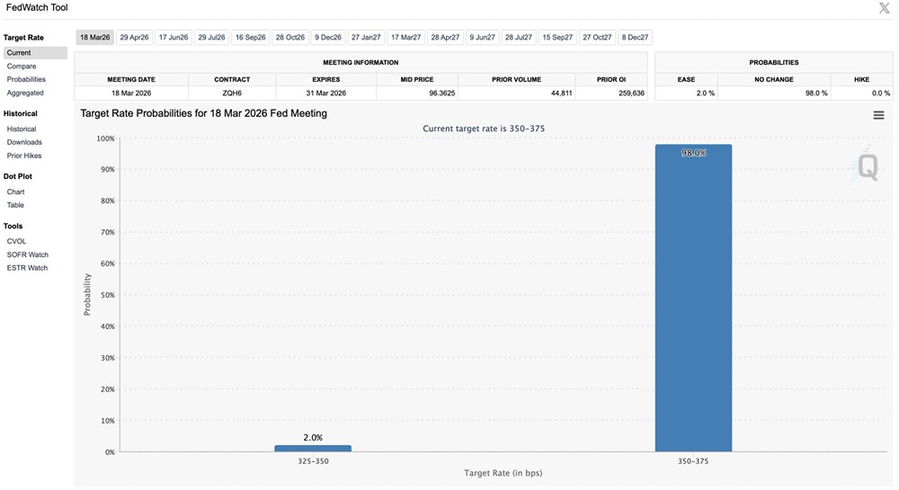 Вероятность снижения процентной ставки ФРС США в марте 2026 года упала до всего лишь 2%
