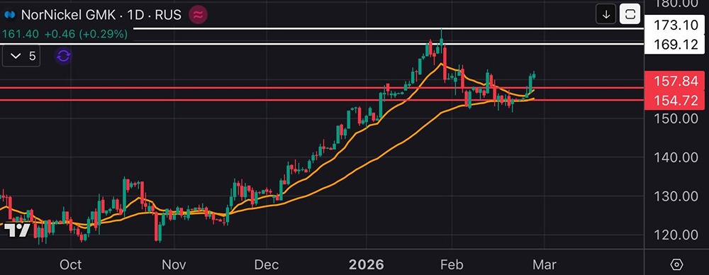 Технический анализ акций Норникеля: цели в ближайшие недели