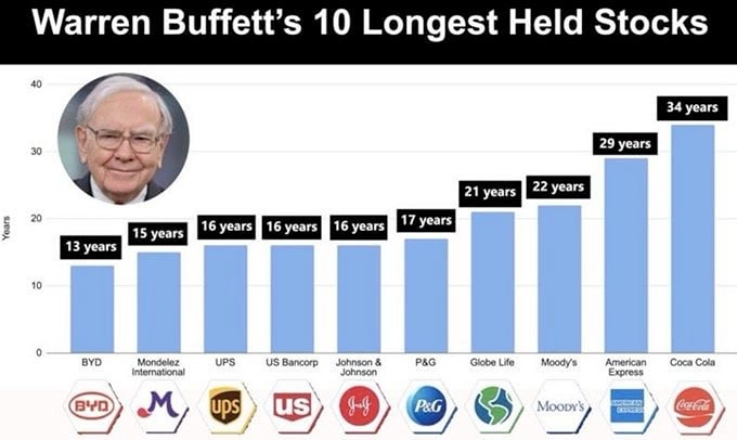Наиболее длительные позиции Уоррена Баффета