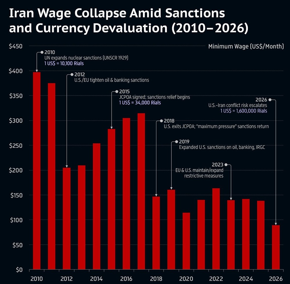 Обвал заработной платы в Иране на фоне санкций и девальвации валюты