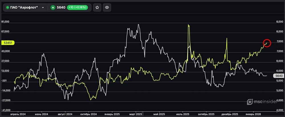 ПАО Аэрофлот: физлица постепенно наращивают чистый лонг