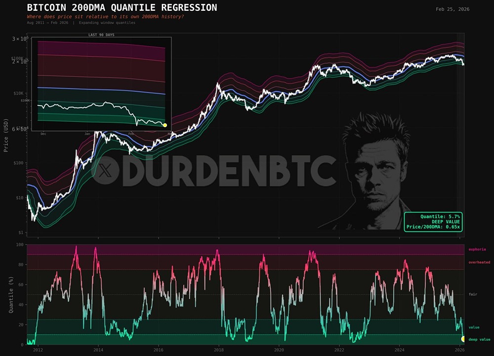 BTC пережил рекордную коррекцию: с «перегретого» до 5,7% за три месяца