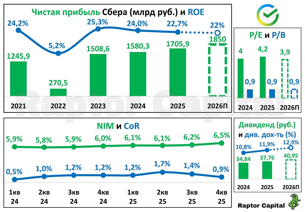 Анализ отчета Сбера: почему акции могут вырасти на 29%?