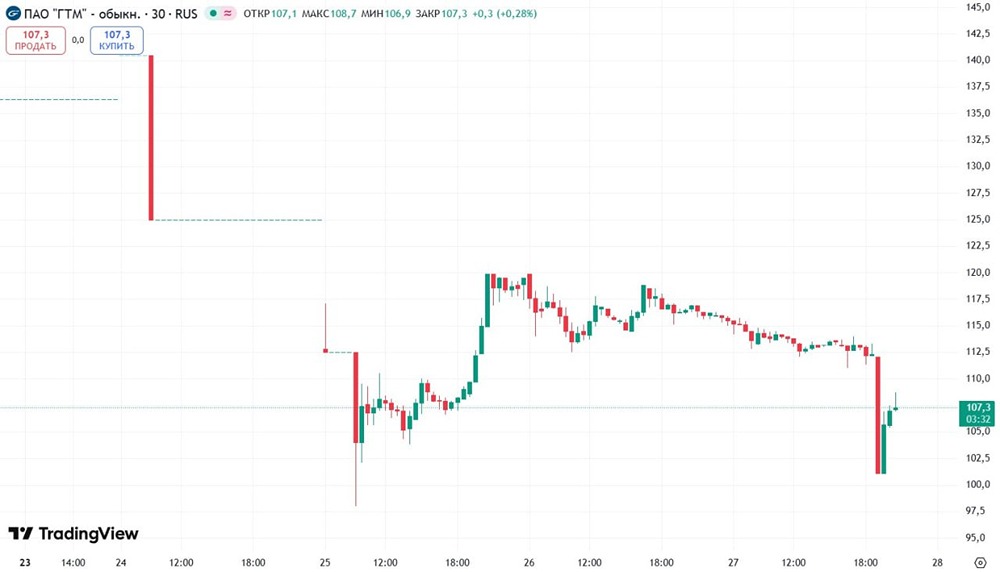 Акции Глобалтрак упали почти на 10% после сообщения о признаках банкротства дочерней структуры