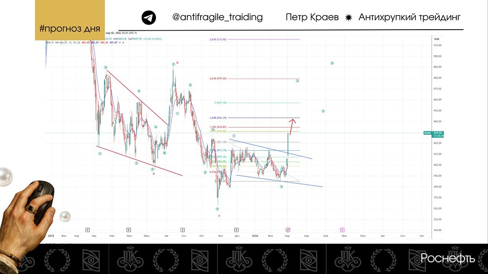 Когда Роснефть покажет устойчивый рост: анализируем фигуры технического анализа?