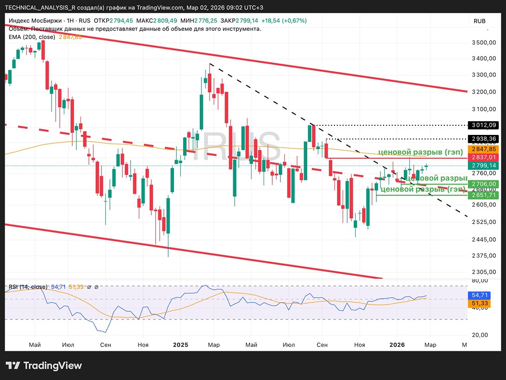 Как нефть влияет на индекс МосБиржи: актуальные прогнозы