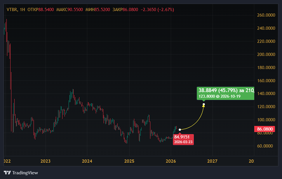 Акции ВТБ — дисконтная возможность или риск?