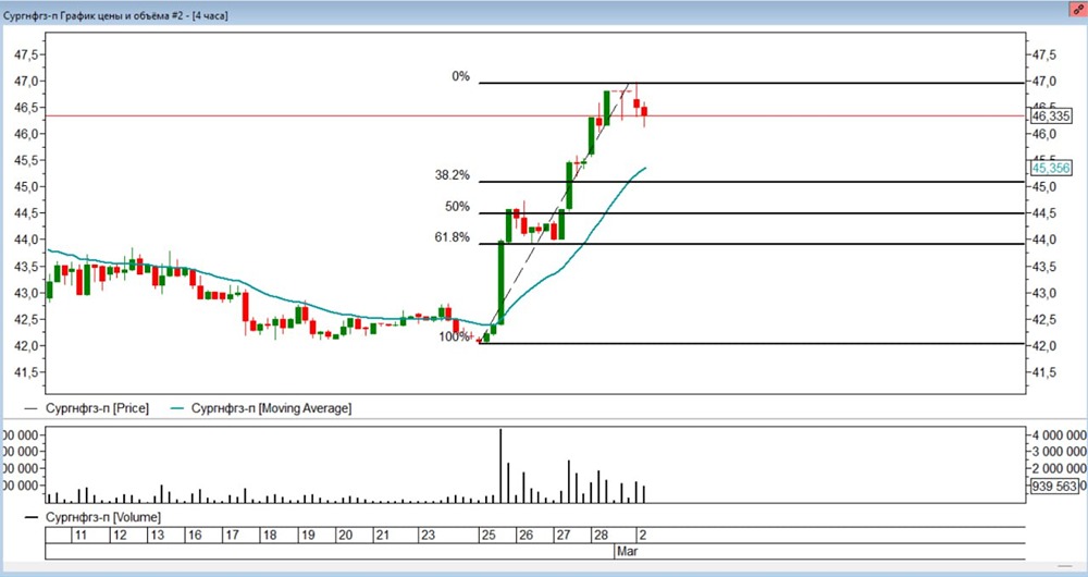 Когда входить в лонг Сургутнефтегаз: уровни Фибоначчи и сигналы рынка