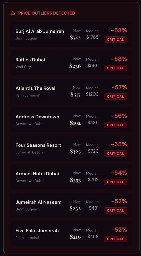 В Дубае снизились цены на отели. Почему-то. Распродажа какая-то