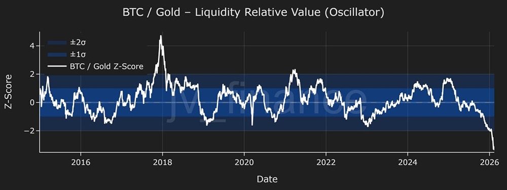 Биткоин никогда еще не был так перепродан по отношению к золоту