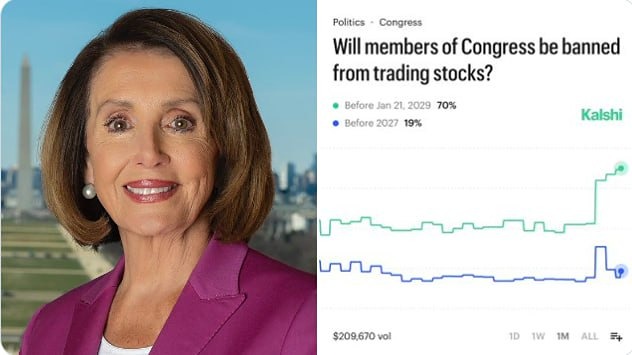 Вероятность того, что Конгрессу будет «запрещено» торговать акциями к 2029 году, составляет 70% — это недавний максимум