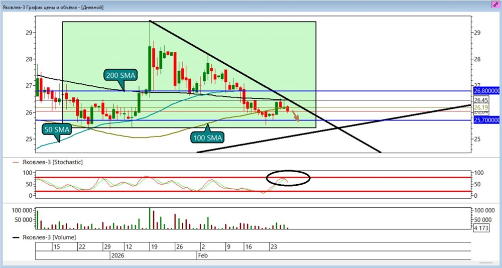 Акции Яковлев на коррекции: шорт-сигналы и уровни торговли на неделю