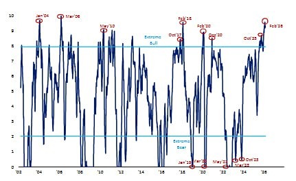Индикатор BofA «быки против медведей»