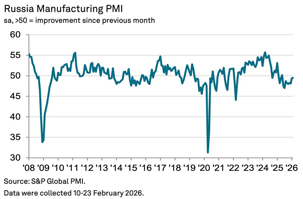 Индекс PMI обрабатывающих отраслей РФ в феврале вырос до 49,5 пункта с 49,4 пункта месяцем ранее