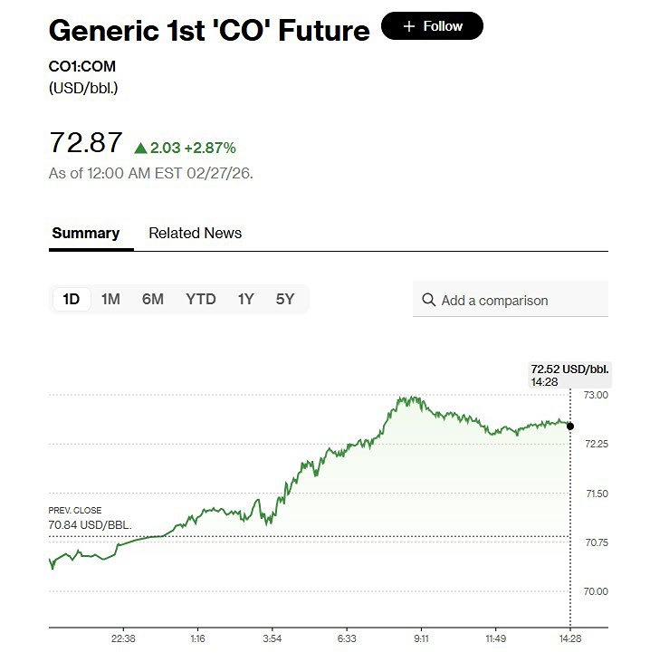 Рынок ещё вчера словно предчувствовал начало спецоперации США и Израиля против Ирана, и цены на нефть взлетели почти на 3%