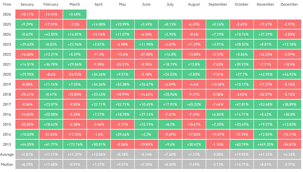 Биткоин обвалился на 15% по итогам февраля — пятый отрицательный месяц к ряду