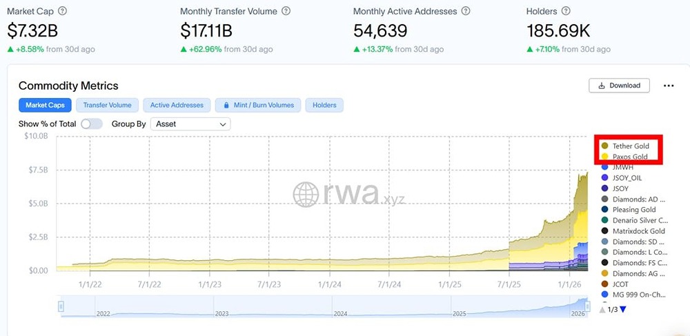 Совокупная рыночная капитализация токенизированных товаров и акций достигла рекордной отметки в 7,32 миллиарда долларов, что отражает рост на 8,58% за последние 30 дней