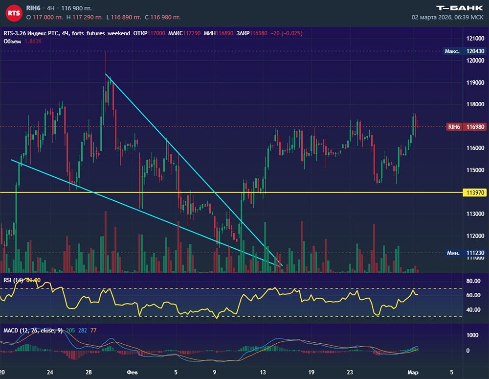 Индекс РТС: движение к годовым максимумам