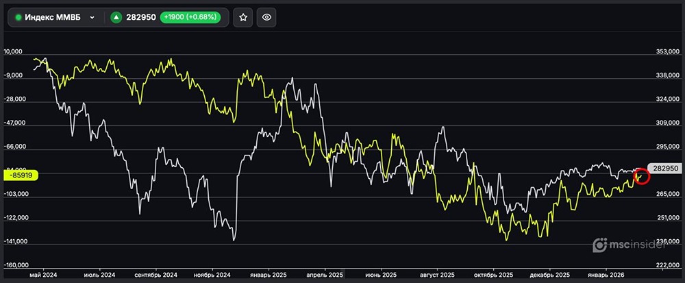 Индекс ММВБ: юрлица продолжают сокращать чистый шорт