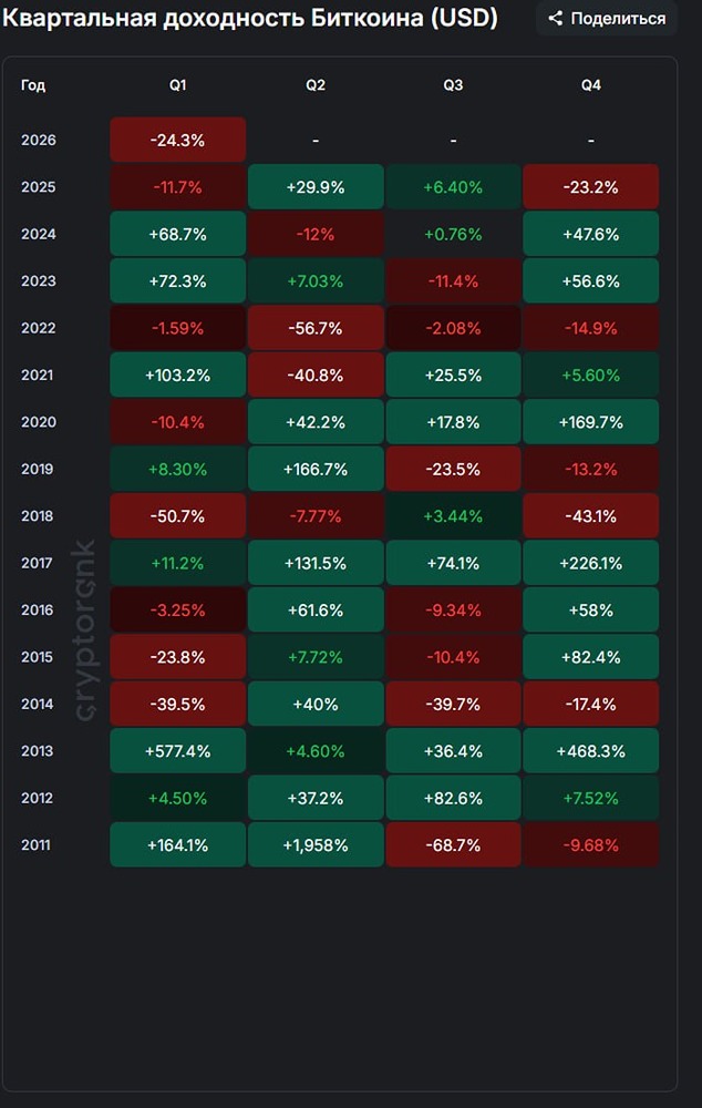 Квартальная доходность Биткоина