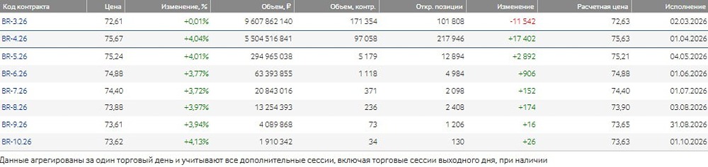 Рост котировок на Мосбирже: нефть, газ и драгметаллы в плюсе