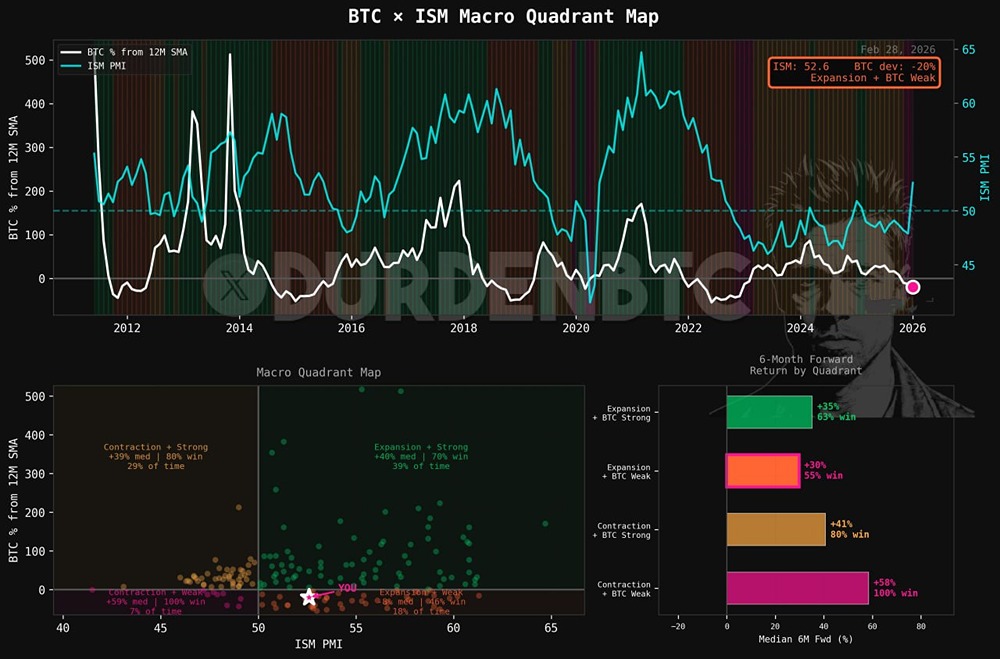 Неожиданная связь: как экономический спад может принести +59% доходности в биткоине