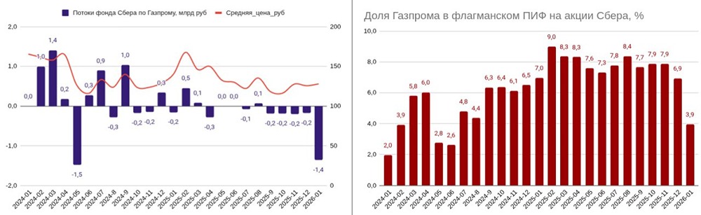 Акции Газпрома покинул портфель управляющих Сбера: что это значит для рынка?