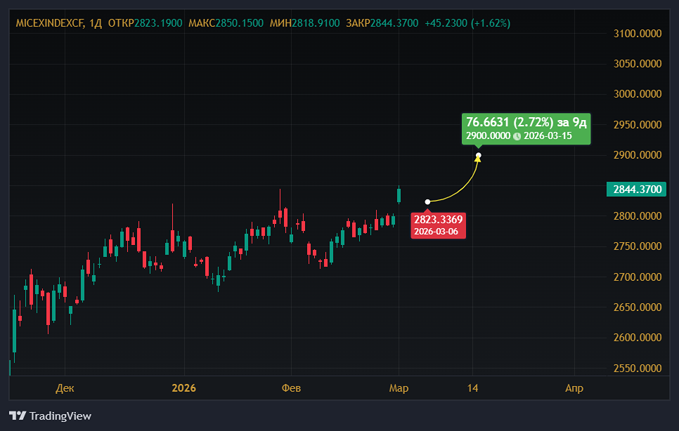 Закрепится ли индекс МосБиржи выше 2800 пунктов?