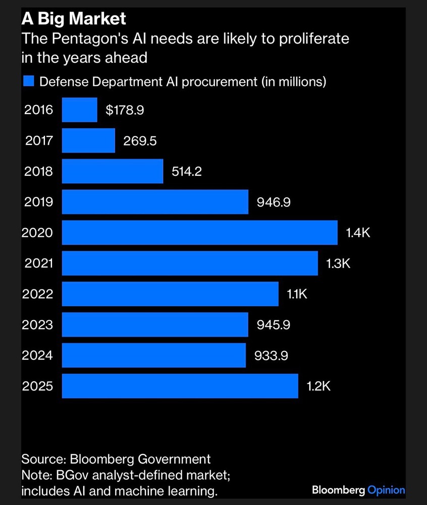 Искусственный интеллект становится стратегическим приоритетом: анализ военных закупок 2025