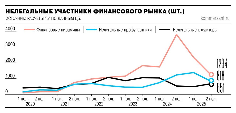 ЦБ зафиксировал спад финансовых пирамид и рост нелегальных кредиторов во II полугодии 2025 года