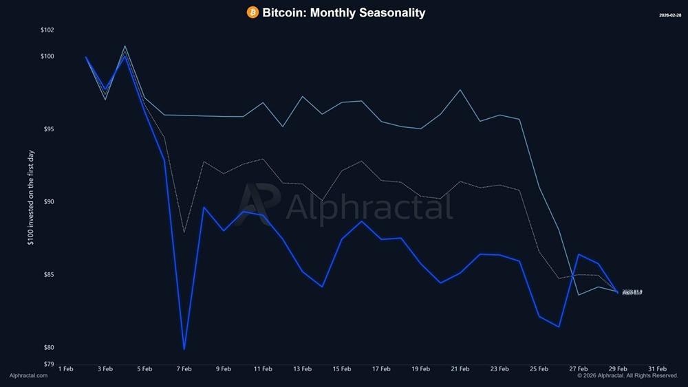 Почему история повторяется: анализ падения биткоина в феврале 2026