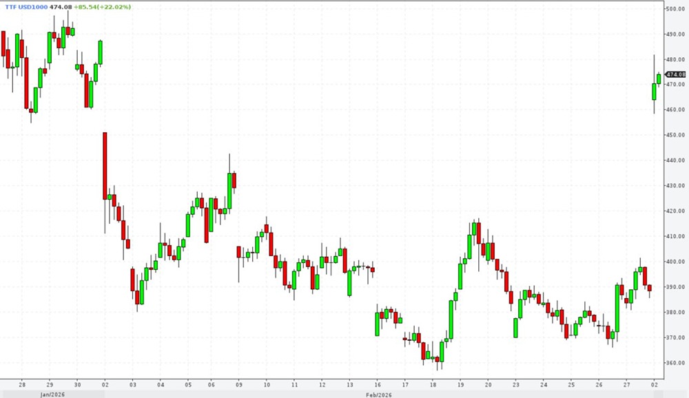 Цены на газ в Европе сделали резкий рывок более чем на 20%, достигнув отметки в $480 за тысячу кубов на фоне геополитической напряженности