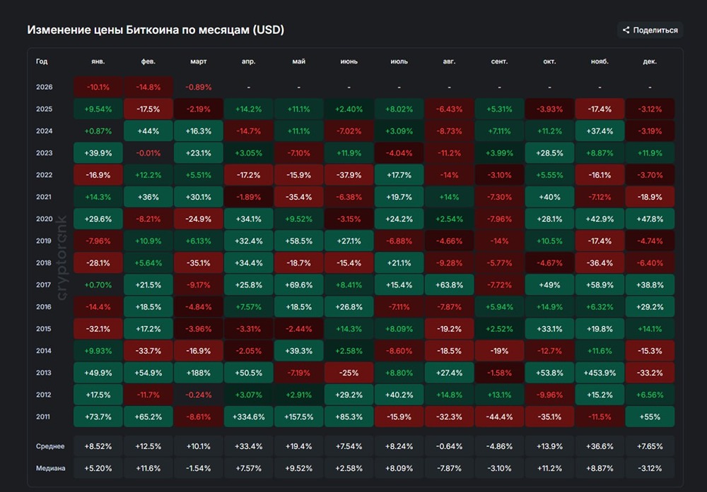 Историческое изменение цены Биткоина по месяцам