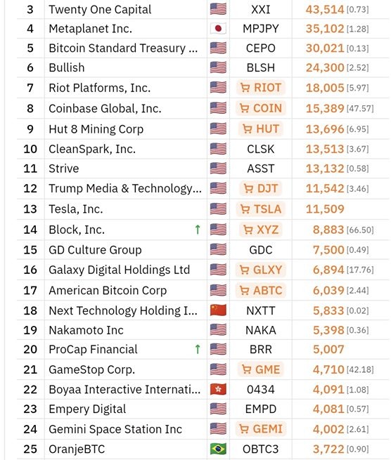 Компания Block Inc. Джека Дорси приобрела еще 103 биткоина. В настоящее время владеет 8 883 BTC