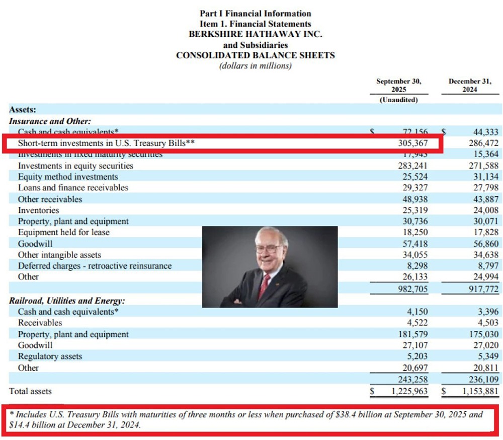 Компания Berkshire Hathaway Уоррена Баффета теперь владеет ошеломляющими 5,6% всего рынка казначейских векселей США
