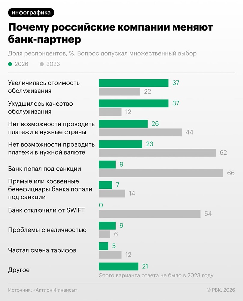 Как бизнес адаптировался к санкциям: резкое снижение смены банков