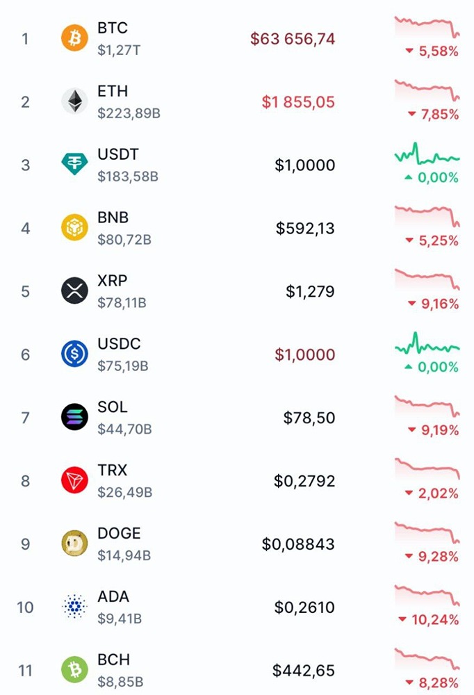 Вся крипта летит вниз на фоне новостей из Ближнего Востока