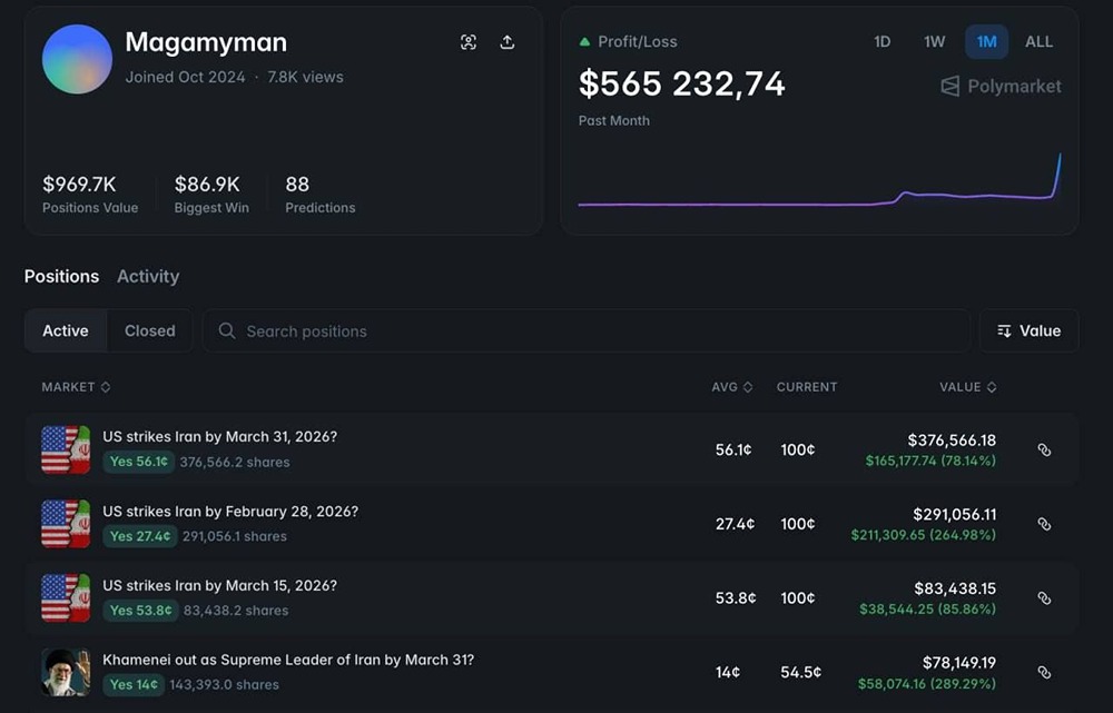 Подозрительные ставки на Polymarket: кто заработал на конфликте США и Ирана?