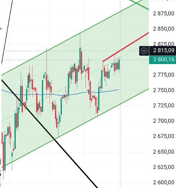 Какие уровни поддержки сохранят рост рынка на следующей неделе?