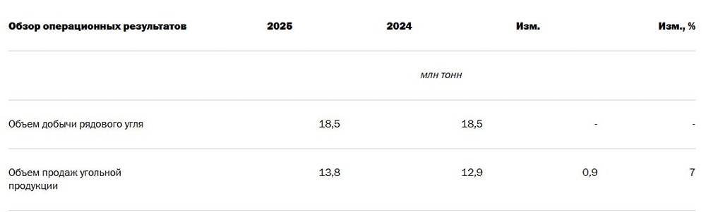 Распадская сохранила добычу угля на уровне 18,5 млн тонн
